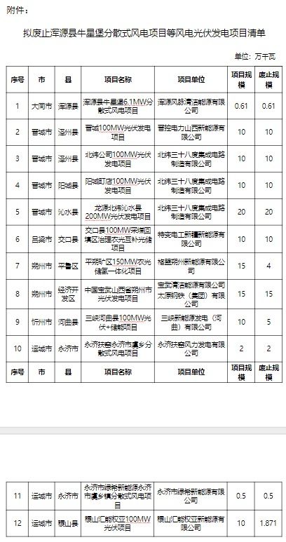 山西省擬廢止12個風電光伏發電項目，優化能源結構