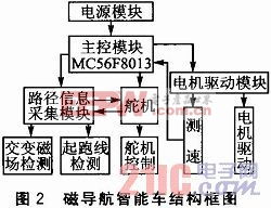 基于電磁場檢測的尋跡智能車系統設計 電磁環境檢測的應用與挑戰